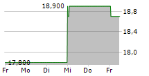 MOCHIDA PHARMACEUTICAL CO LTD 5-Tage-Chart