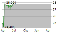 MODEL N INC Chart 1 Jahr