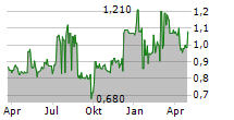 MODELON AB Chart 1 Jahr