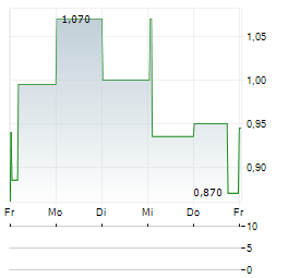 MODELON Aktie 5-Tage-Chart