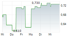 MODELON AB 5-Tage-Chart MODELON AB 5-Tage-Chart