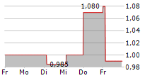 MODELON AB 5-Tage-Chart