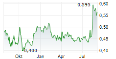 MODERN DENTAL GROUP LTD Chart 1 Jahr