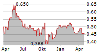 MODERN DENTAL GROUP LTD Chart 1 Jahr