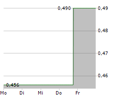 MODERN DENTAL GROUP LTD Chart 1 Jahr