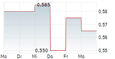 MODERN DENTAL GROUP LTD 5-Tage-Chart