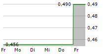 MODERN DENTAL GROUP LTD 5-Tage-Chart