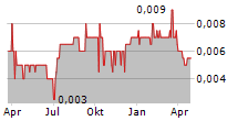 MODERN HEALTHCARE TECHNOLOGY HOLDINGS LTD Chart 1 Jahr