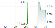 MODERN HEALTHCARE TECHNOLOGY HOLDINGS LTD Chart 1 Jahr