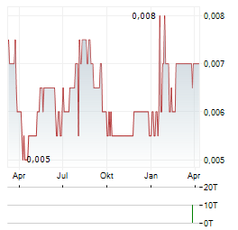 MODERN HEALTHCARE TECHNOLOGY Aktie Chart 1 Jahr