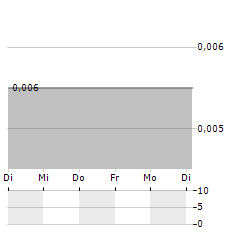 MODERN HEALTHCARE TECHNOLOGY Aktie 5-Tage-Chart