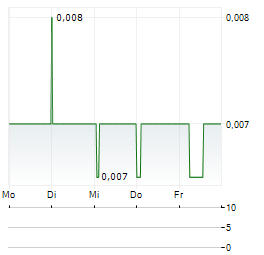 MODERN HEALTHCARE TECHNOLOGY Aktie 5-Tage-Chart
