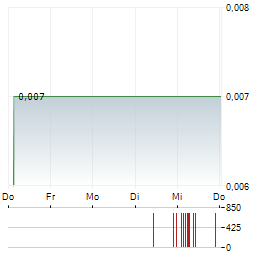 MODERN HEALTHCARE TECHNOLOGY Aktie 5-Tage-Chart