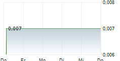MODERN HEALTHCARE TECHNOLOGY HOLDINGS LTD 5-Tage-Chart