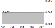 MODERN LAND CHINA CO LTD Chart 1 Jahr