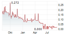 MODERN PLANT BASED FOODS INC Chart 1 Jahr