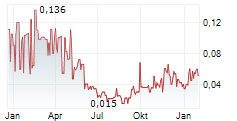 MODERN PLANT BASED FOODS INC Chart 1 Jahr