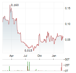 MODERN PLANT BASED FOODS INC Jahres Chart