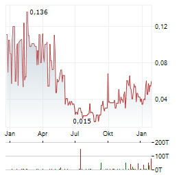 MODERN PLANT BASED FOODS INC Jahres Chart