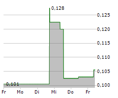 MODERN PLANT BASED FOODS INC Chart 1 Jahr