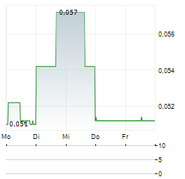 MODERN PLANT BASED FOODS Aktie 5-Tage-Chart