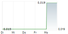 MODERN PLANT BASED FOODS INC 5-Tage-Chart