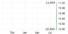 MODERN TIMES GROUP MTG AB A Chart 1 Jahr