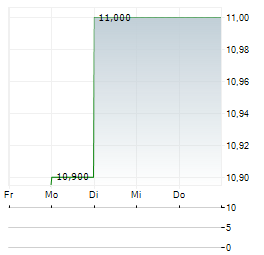 MODERN TIMES GROUP MTG AB A Aktie 5-Tage-Chart