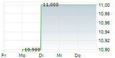 MODERN TIMES GROUP MTG AB A 5-Tage-Chart