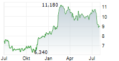 MODERN TIMES GROUP MTG AB B Chart 1 Jahr