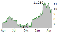 MODERN TIMES GROUP MTG AB B Chart 1 Jahr