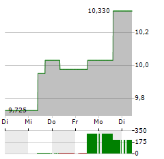 MODERN TIMES GROUP MTG AB B Aktie 5-Tage-Chart