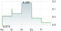 MODERN TIMES GROUP MTG AB B 5-Tage-Chart