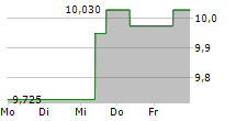 MODERN TIMES GROUP MTG AB B 5-Tage-Chart