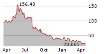 MODERNA INC Chart 1 Jahr