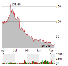 MODERNA INC Jahres Chart