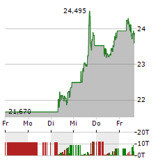 MODERNA Aktie 5-Tage-Chart