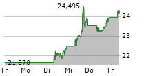 MODERNA INC 5-Tage-Chart