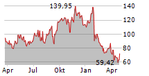 MODINE MANUFACTURING COMPANY Chart 1 Jahr