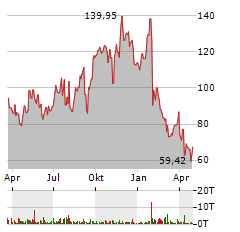 MODINE MANUFACTURING Aktie Chart 1 Jahr