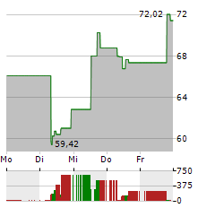 MODINE MANUFACTURING Aktie 5-Tage-Chart