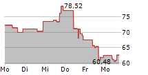 MODINE MANUFACTURING COMPANY 5-Tage-Chart