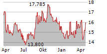 MODIV INDUSTRIAL INC Chart 1 Jahr