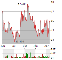 MODIV INDUSTRIAL Aktie Chart 1 Jahr