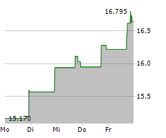 MODIV INDUSTRIAL INC Chart 1 Jahr