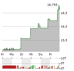 MODIV INDUSTRIAL Aktie 5-Tage-Chart