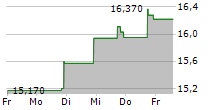 MODIV INDUSTRIAL INC 5-Tage-Chart