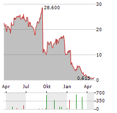 MODIVCARE Aktie Chart 1 Jahr