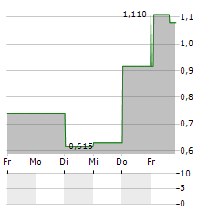 MODIVCARE Aktie 5-Tage-Chart