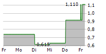 MODIVCARE INC 5-Tage-Chart